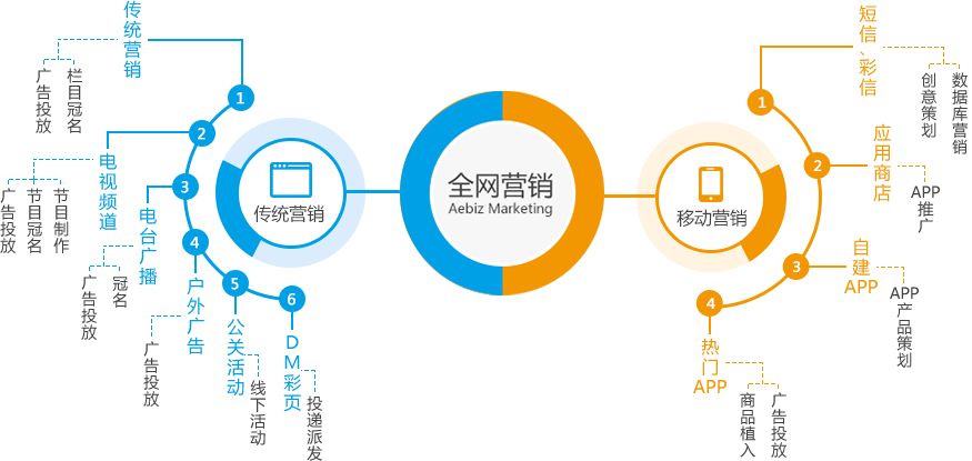 网络营销与传统营销的区别有哪些?