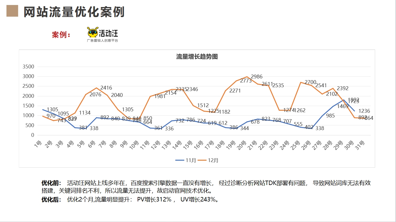 活动汪网站优化案例