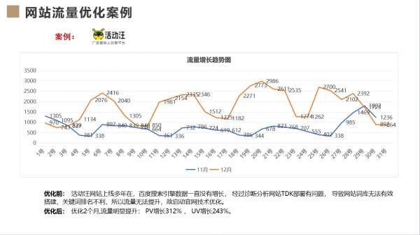 活动汪网站优化案例